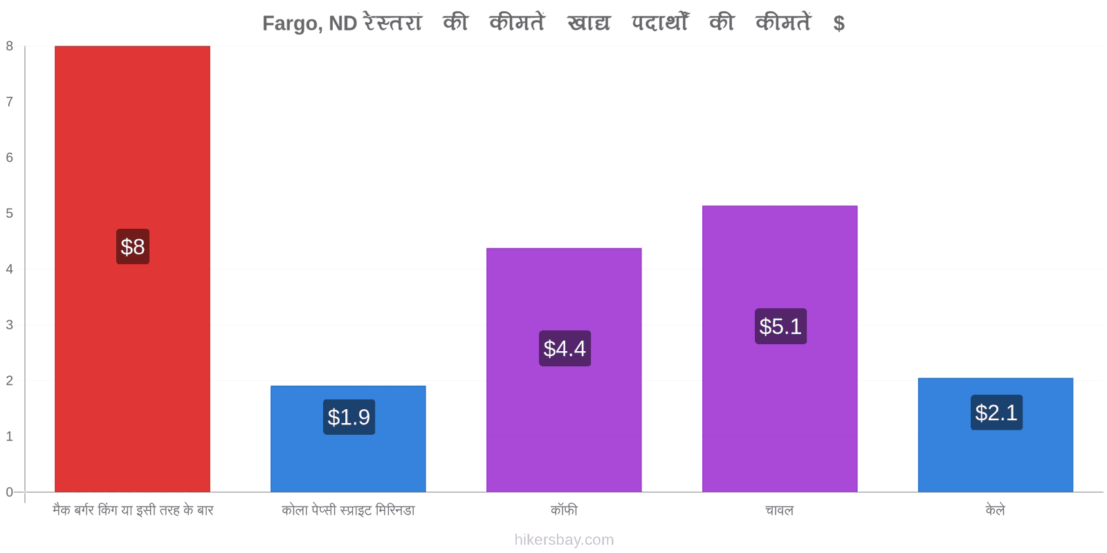 Fargo, ND मूल्य में परिवर्तन hikersbay.com