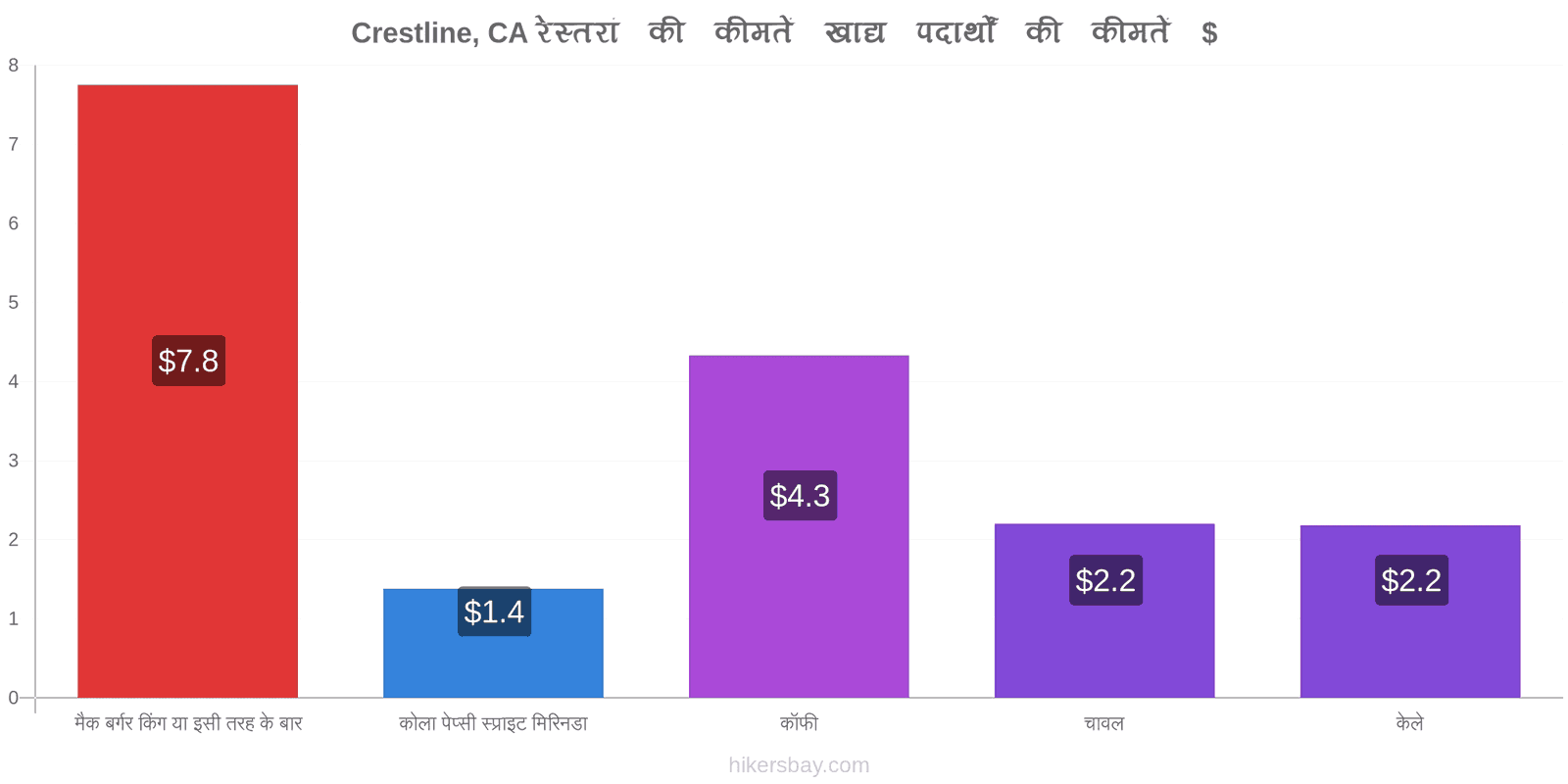 Crestline, CA मूल्य में परिवर्तन hikersbay.com