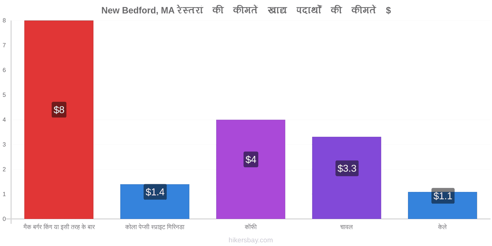 New Bedford, MA मूल्य में परिवर्तन hikersbay.com