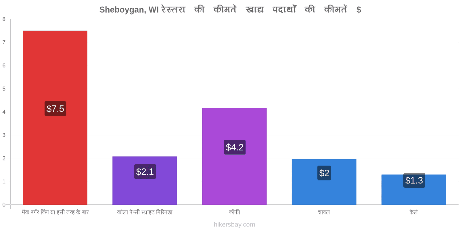 Sheboygan, WI मूल्य में परिवर्तन hikersbay.com