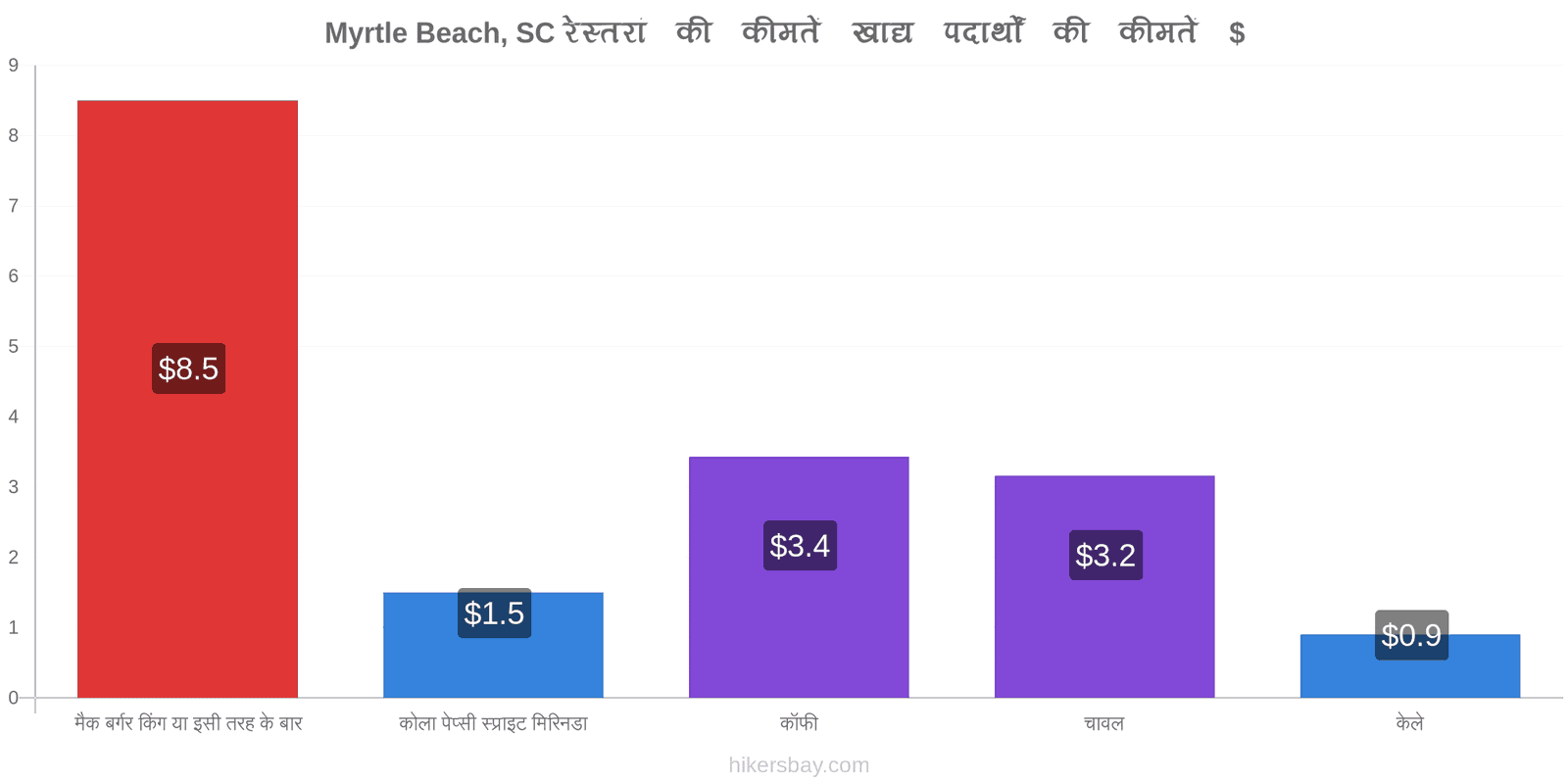 Myrtle Beach, SC मूल्य में परिवर्तन hikersbay.com