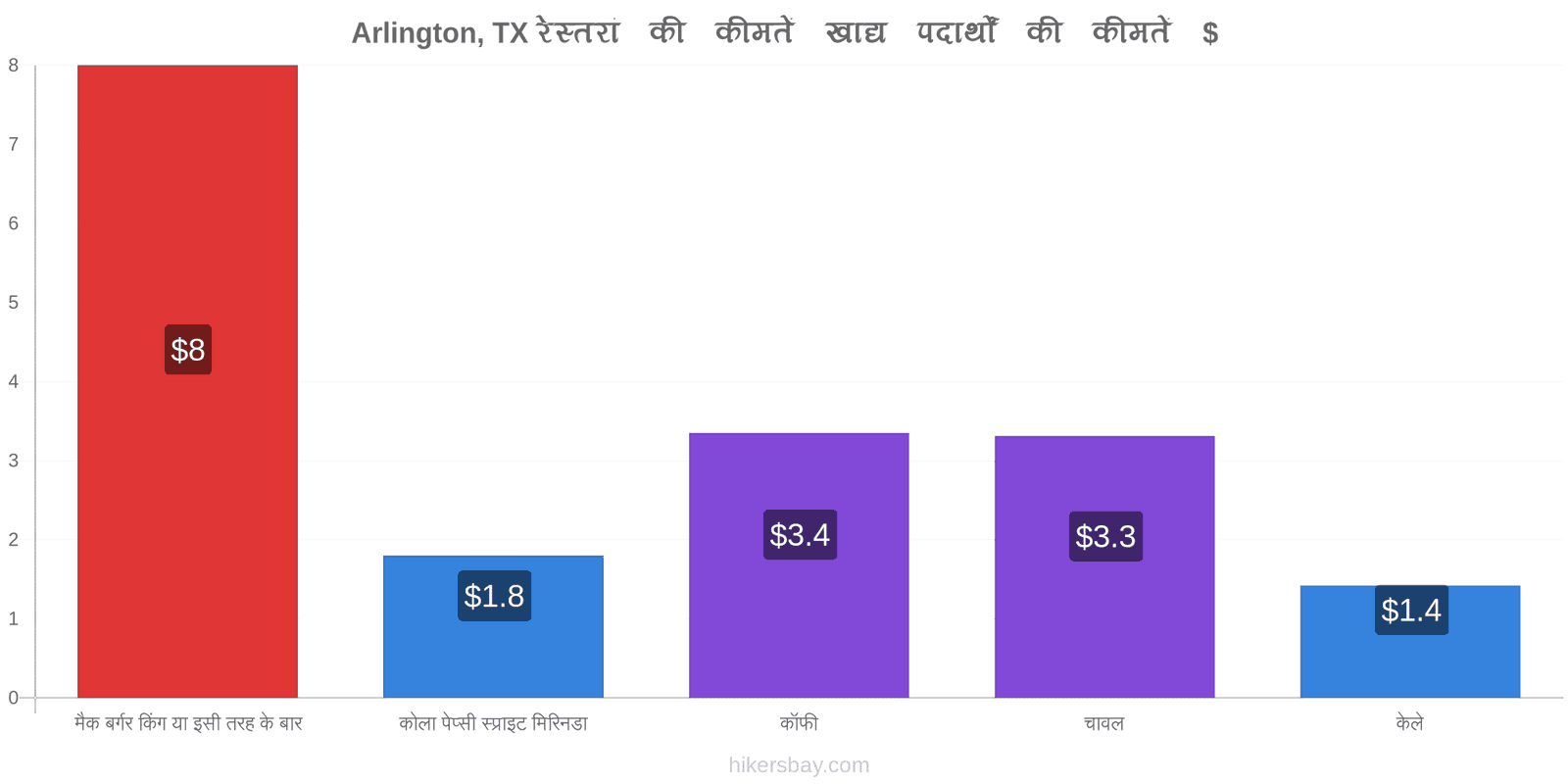 Arlington, TX मूल्य में परिवर्तन hikersbay.com