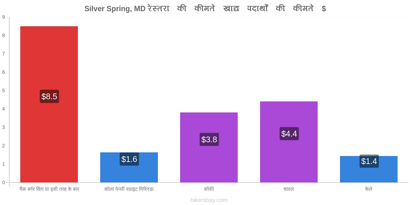 Silver Spring, MD मूल्य में परिवर्तन hikersbay.com