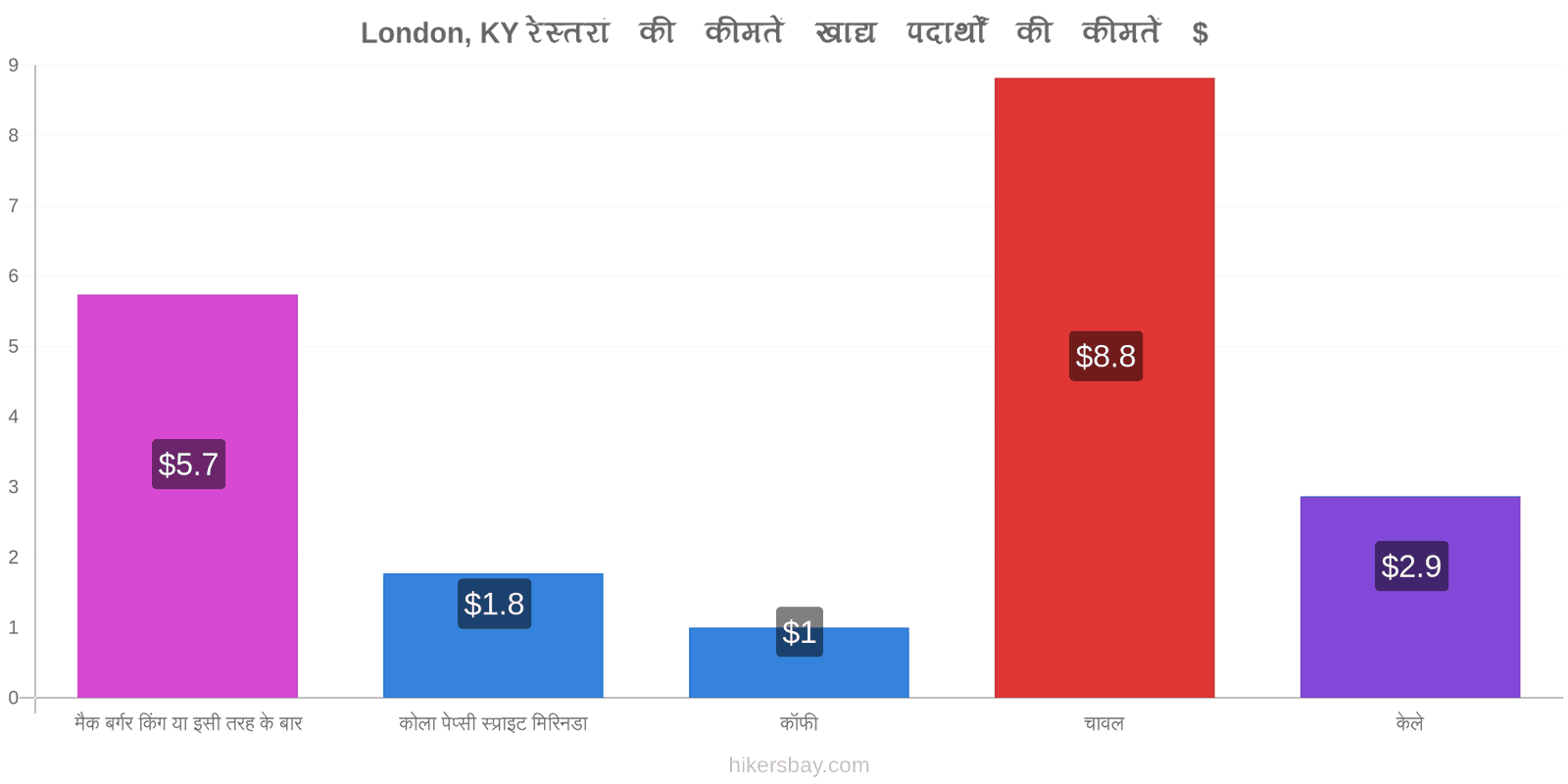 London, KY मूल्य में परिवर्तन hikersbay.com