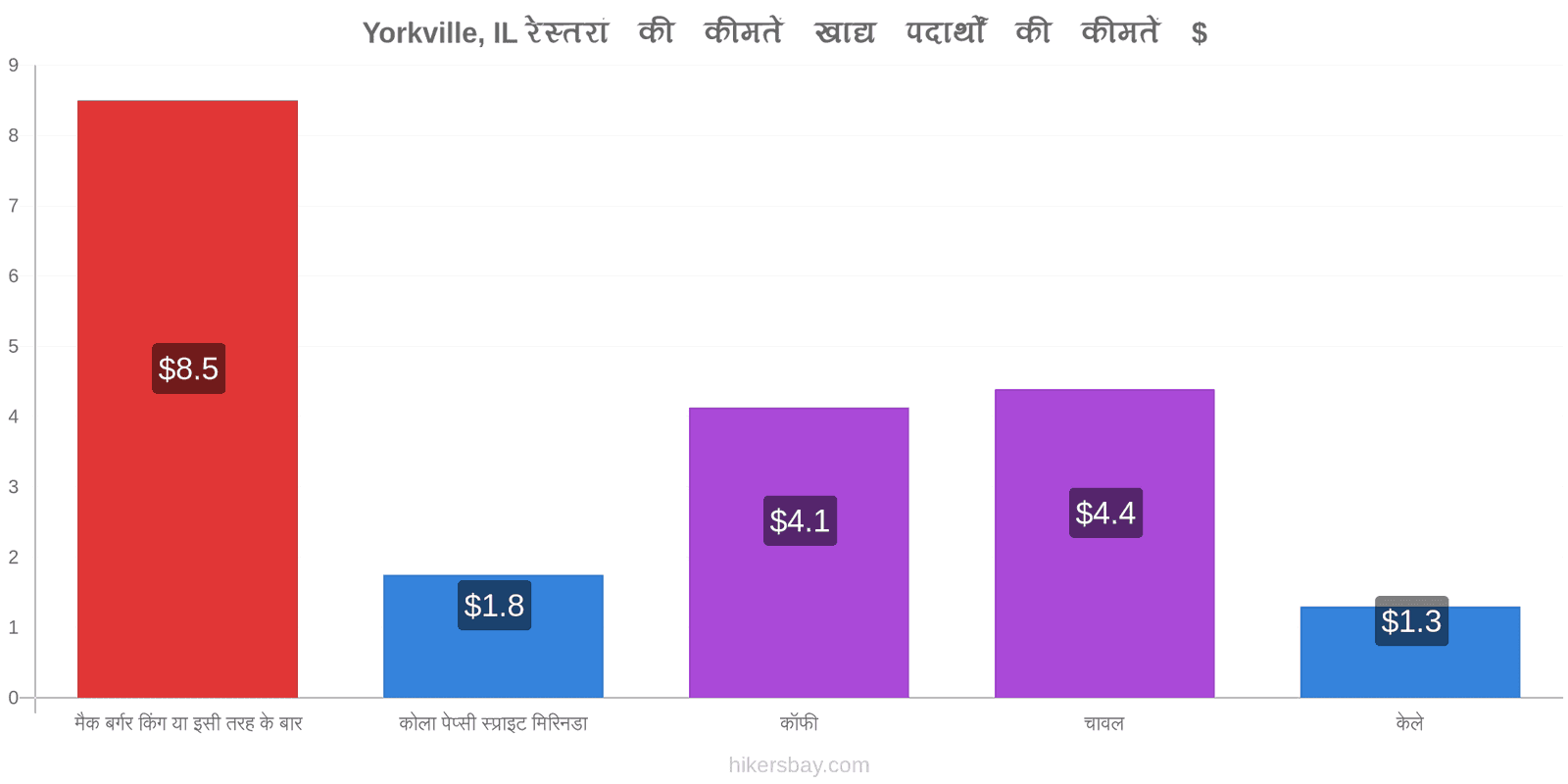 Yorkville, IL मूल्य में परिवर्तन hikersbay.com