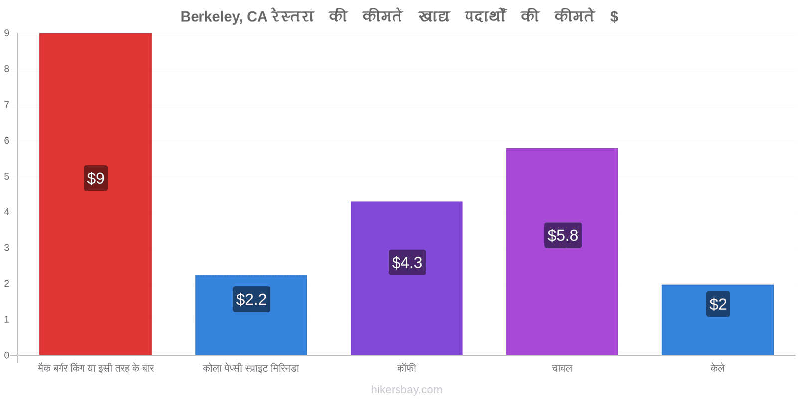 Berkeley, CA मूल्य में परिवर्तन hikersbay.com