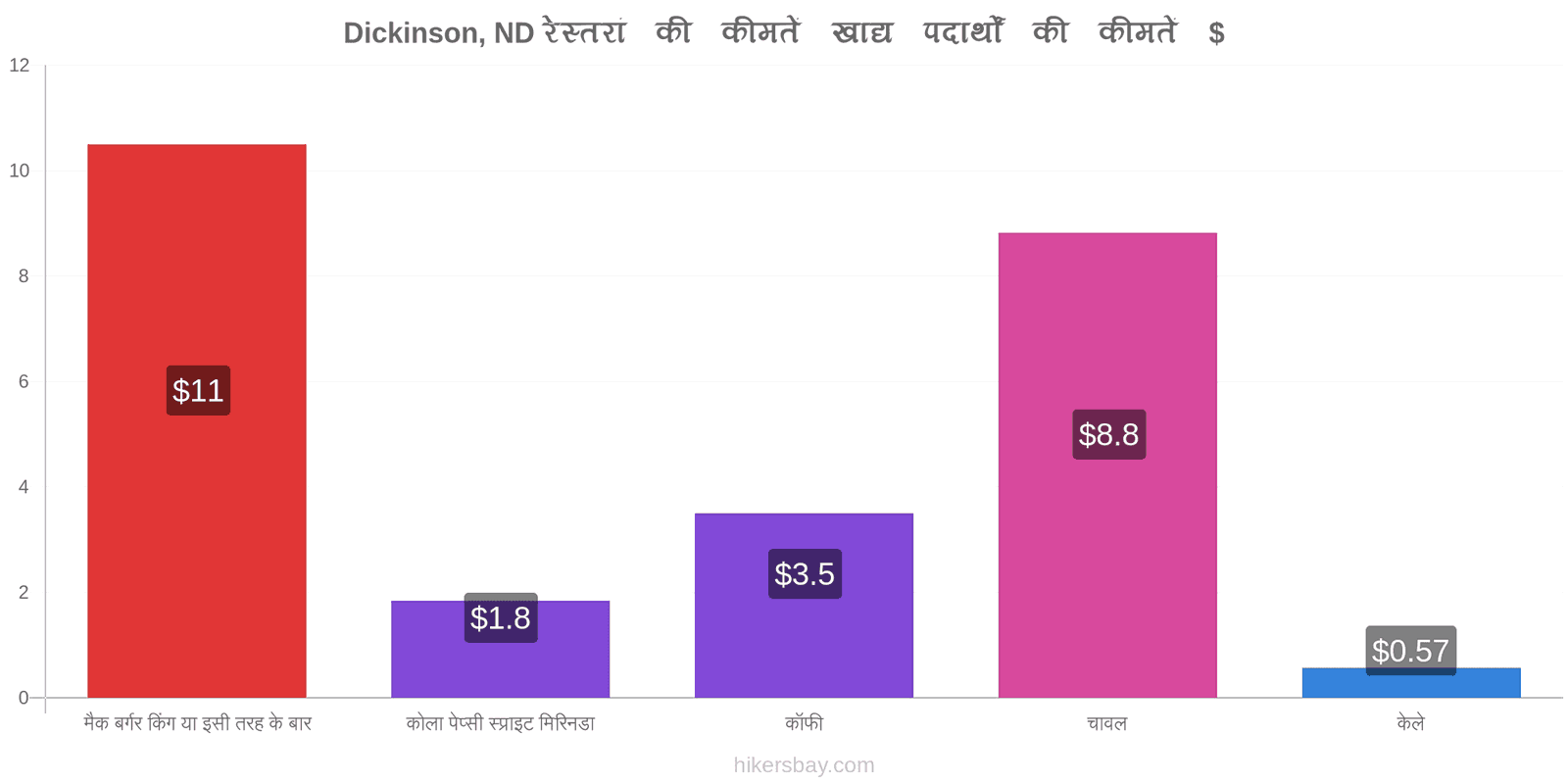 Dickinson, ND मूल्य में परिवर्तन hikersbay.com