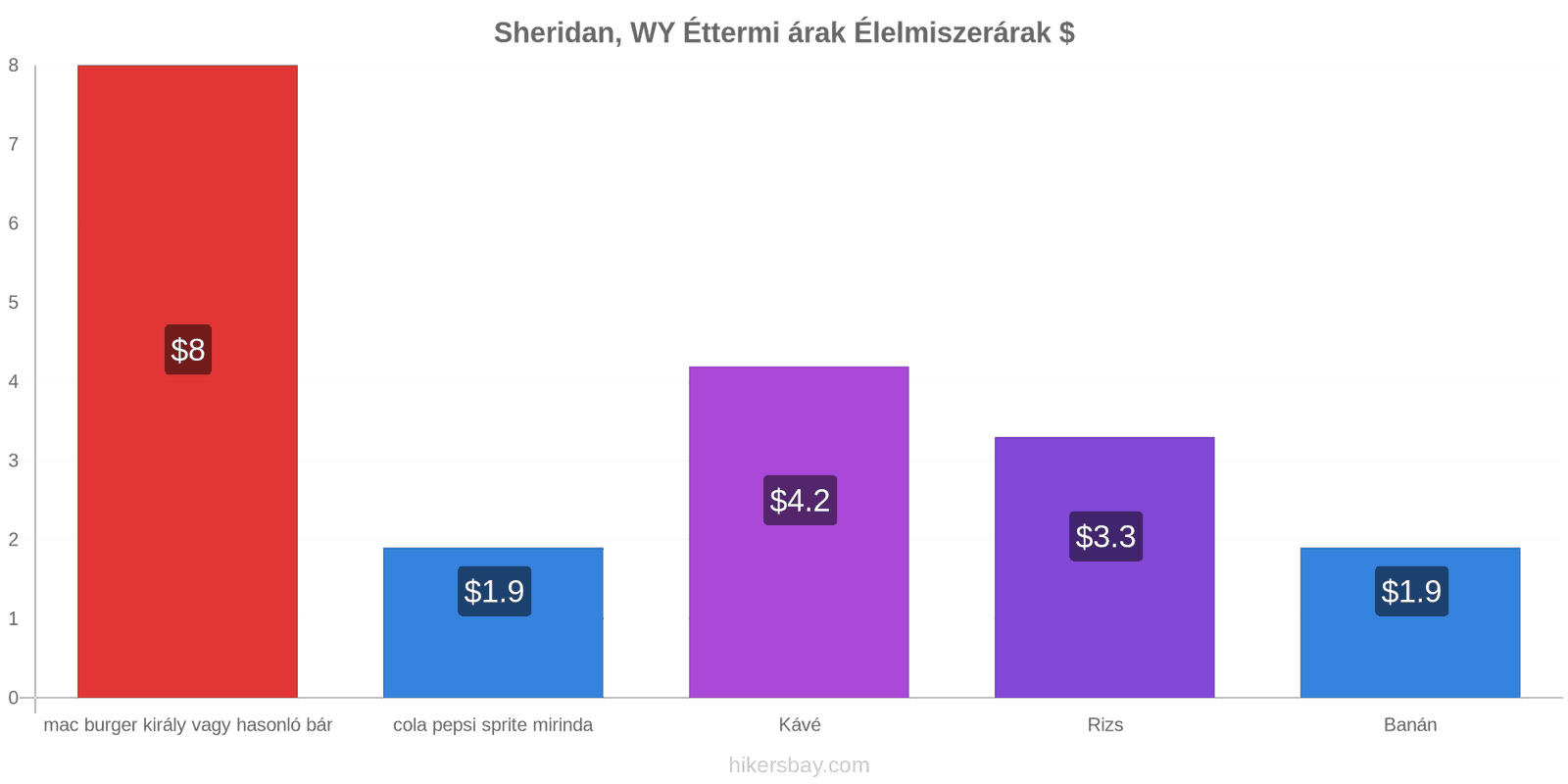 Sheridan, WY ár változások hikersbay.com