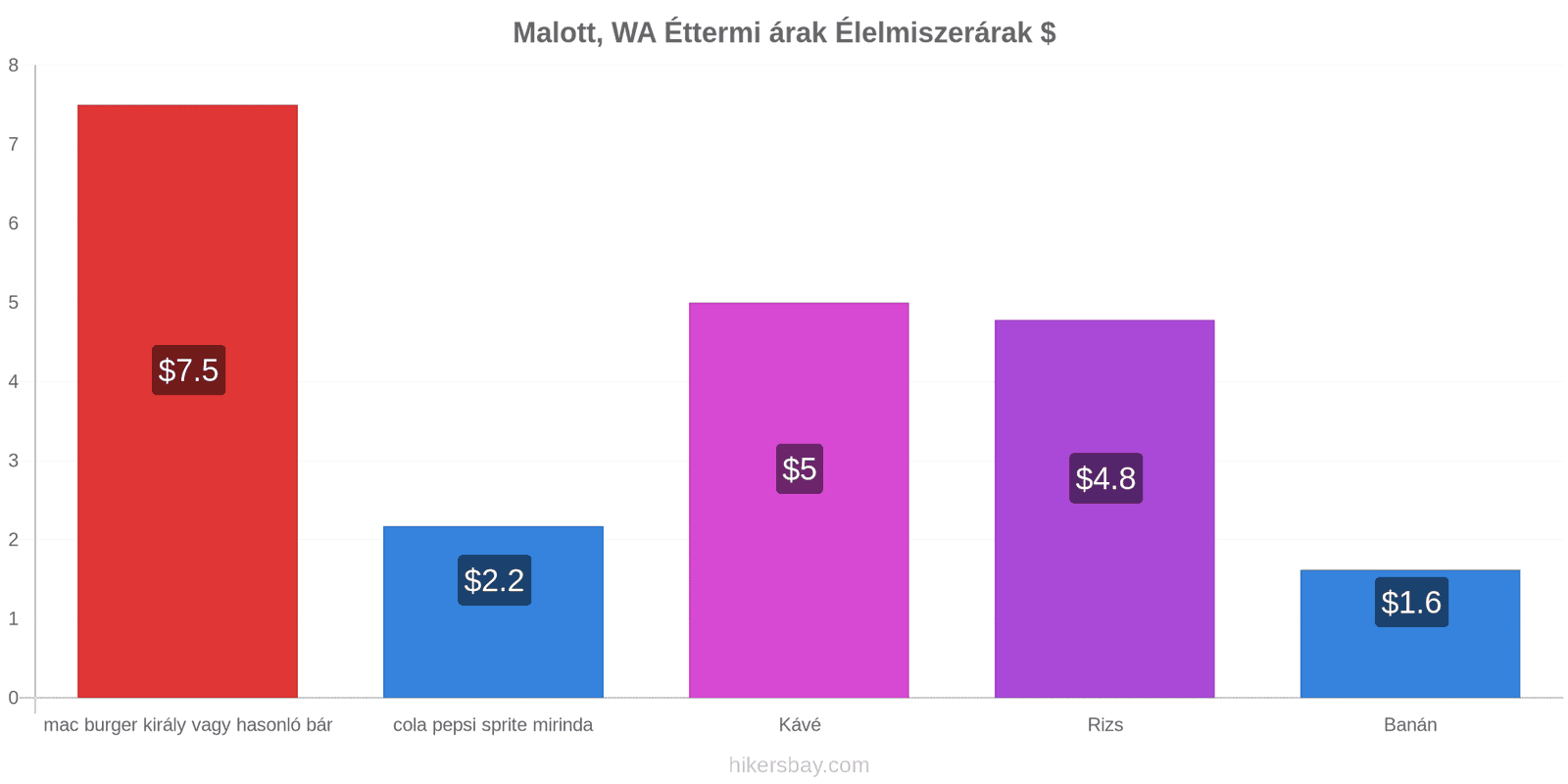 Malott, WA ár változások hikersbay.com