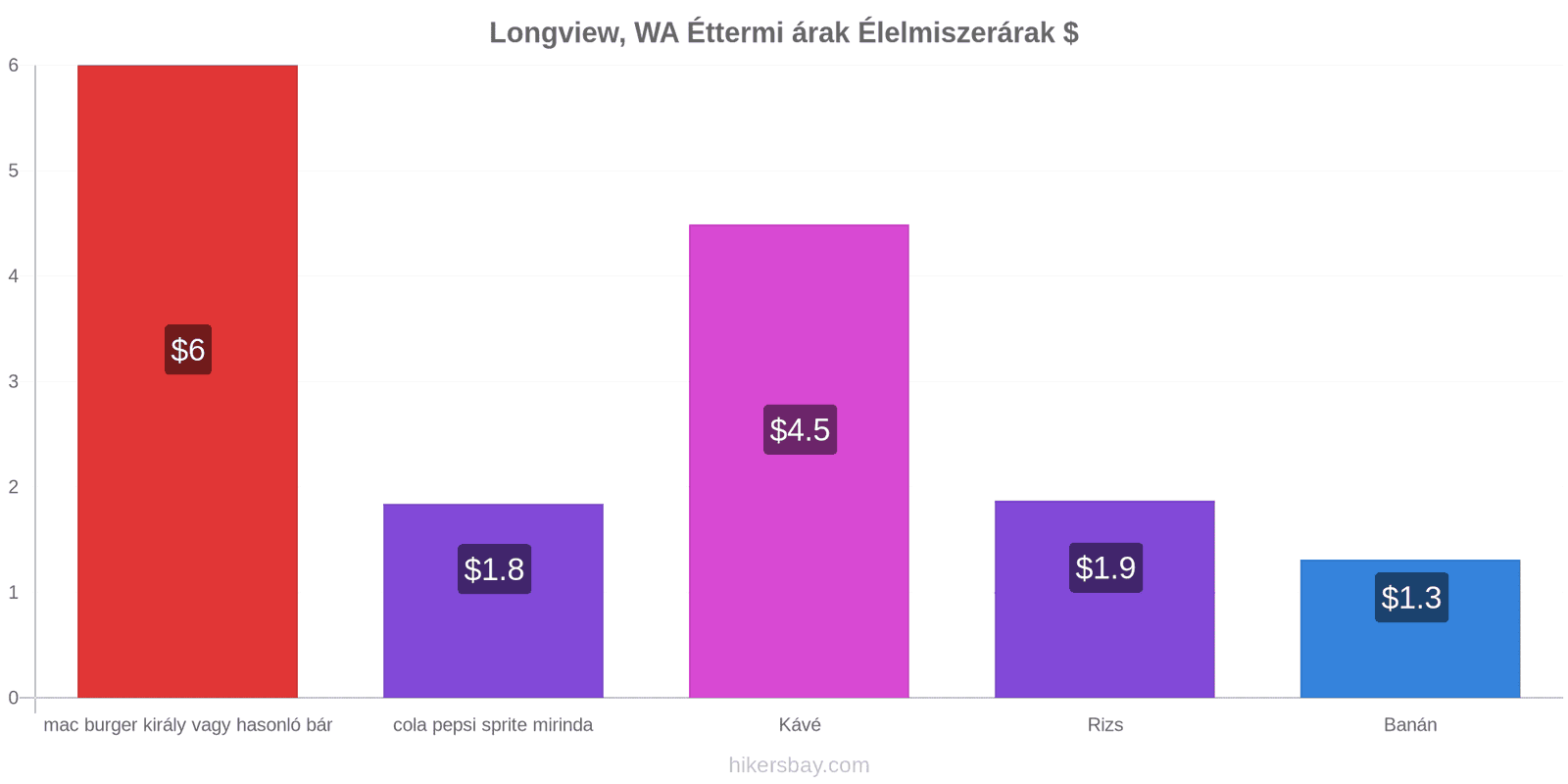 Longview, WA ár változások hikersbay.com