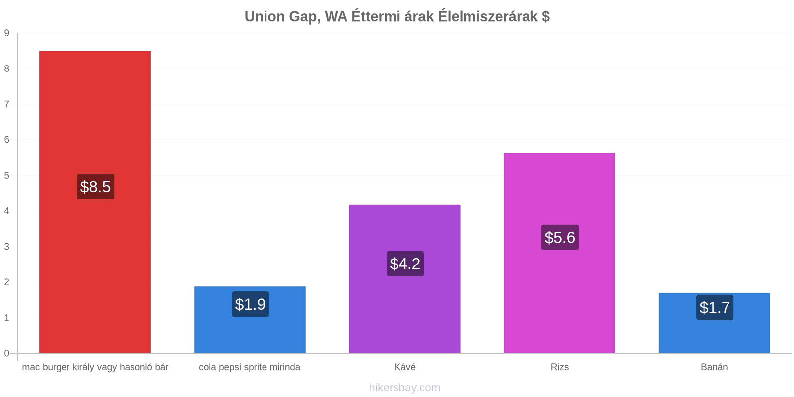 Union Gap, WA ár változások hikersbay.com