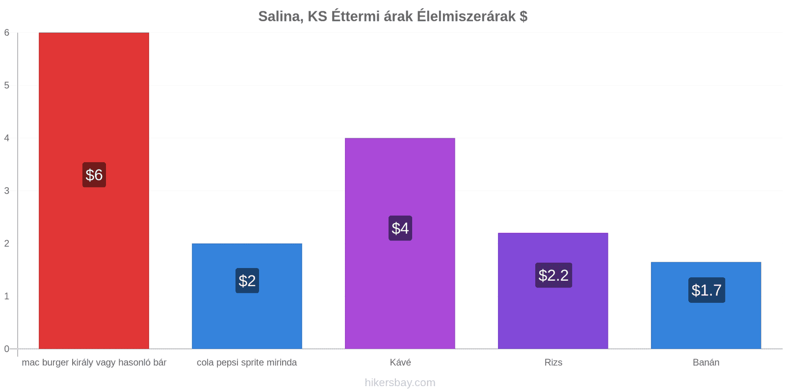 Salina, KS ár változások hikersbay.com