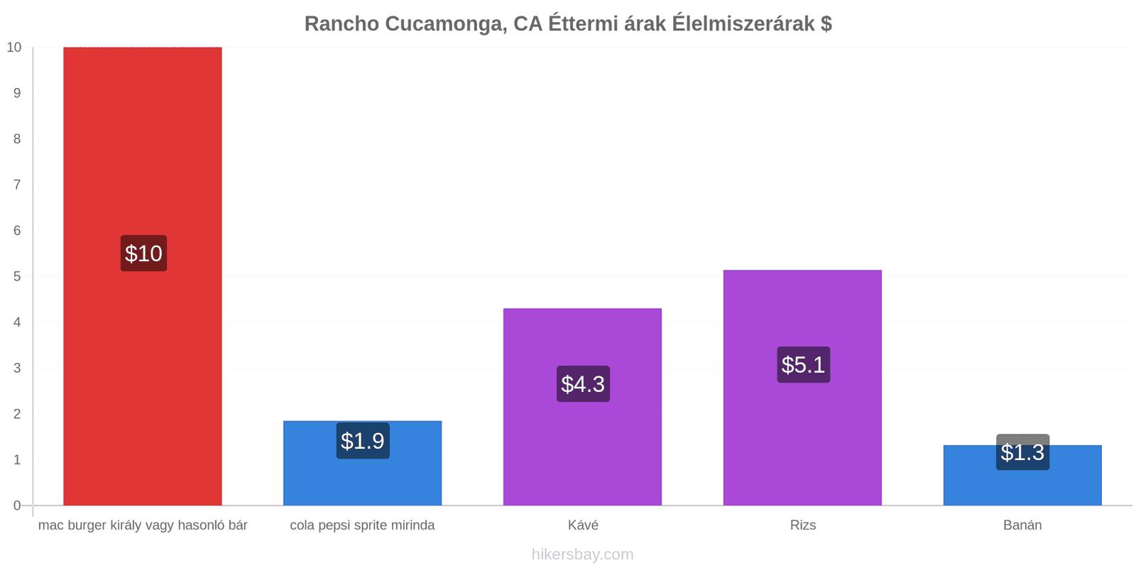 Rancho Cucamonga, CA ár változások hikersbay.com