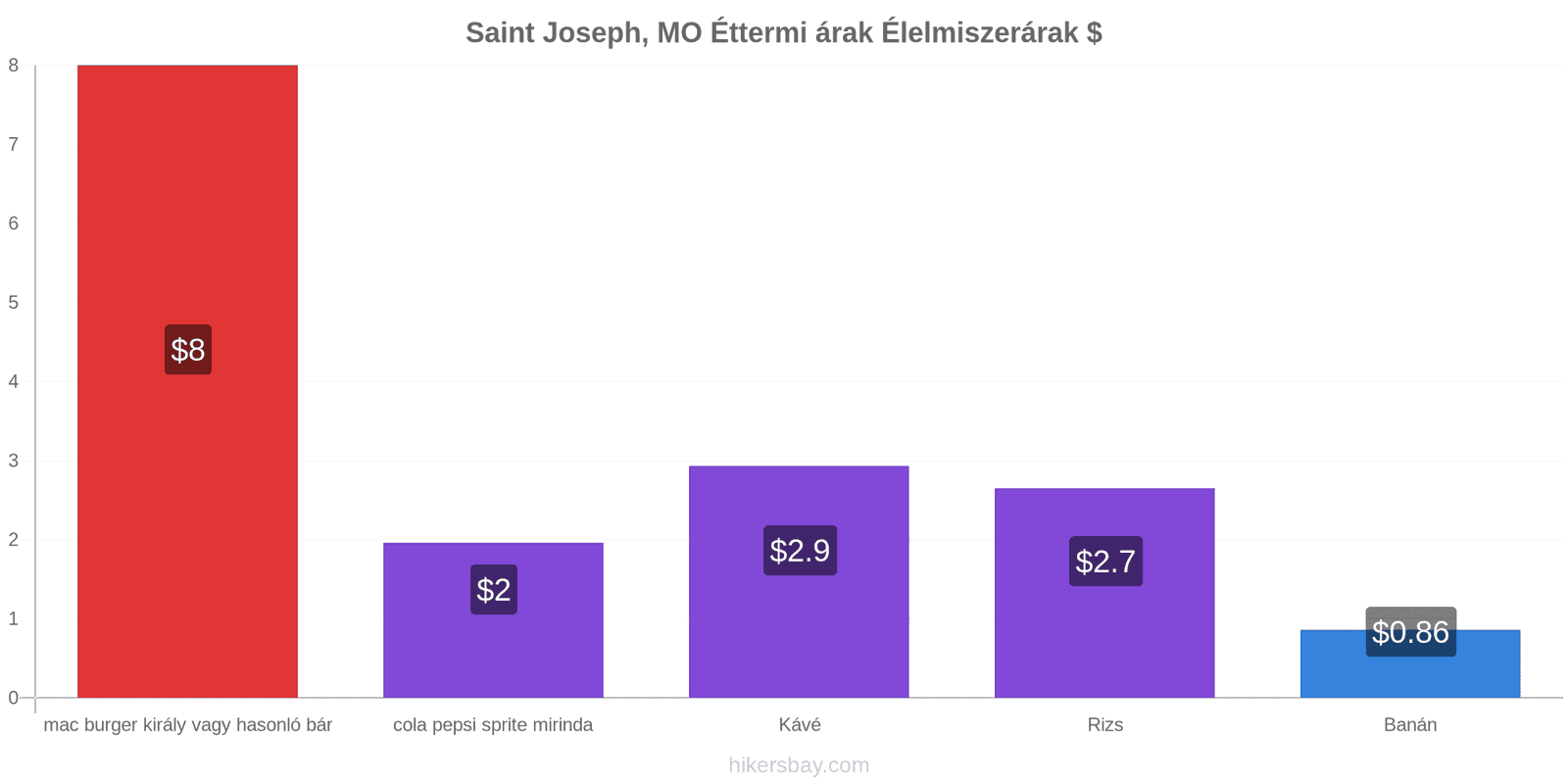 Saint Joseph, MO ár változások hikersbay.com