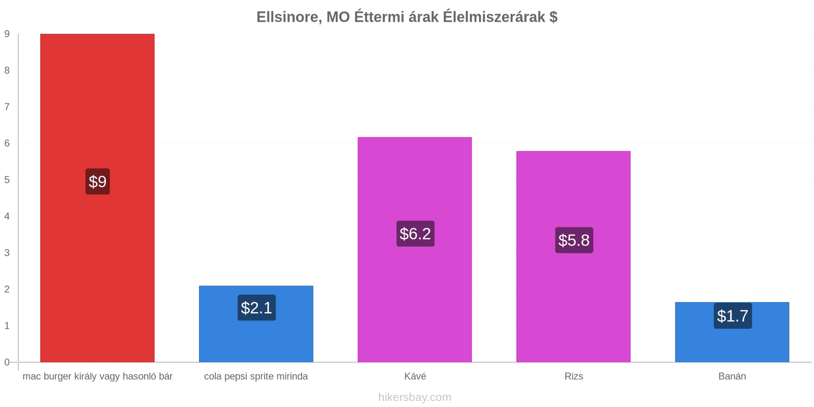 Ellsinore, MO ár változások hikersbay.com