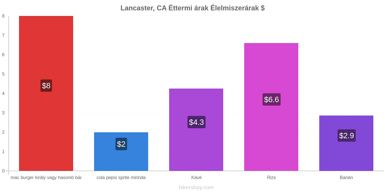 Lancaster, CA ár változások hikersbay.com