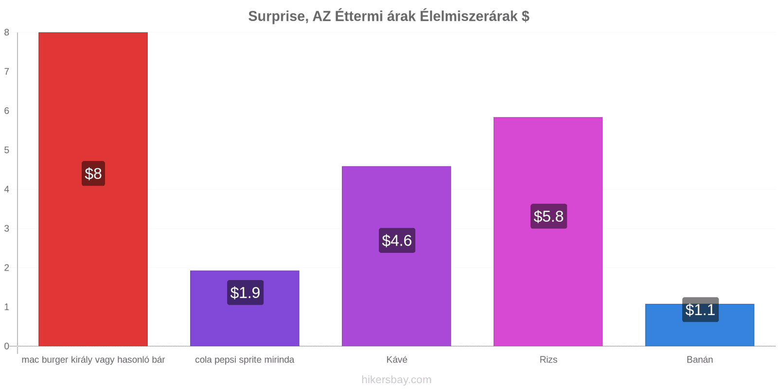 Surprise, AZ ár változások hikersbay.com