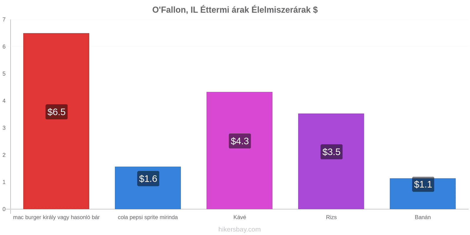 O'Fallon, IL ár változások hikersbay.com