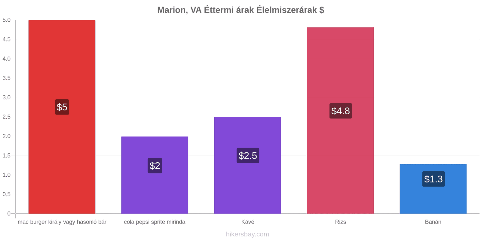 Marion, VA ár változások hikersbay.com