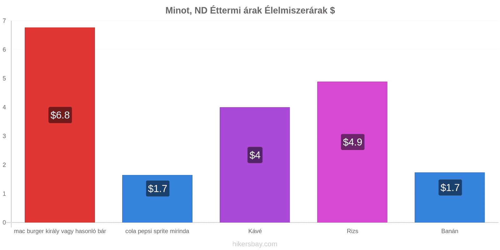 Minot, ND ár változások hikersbay.com