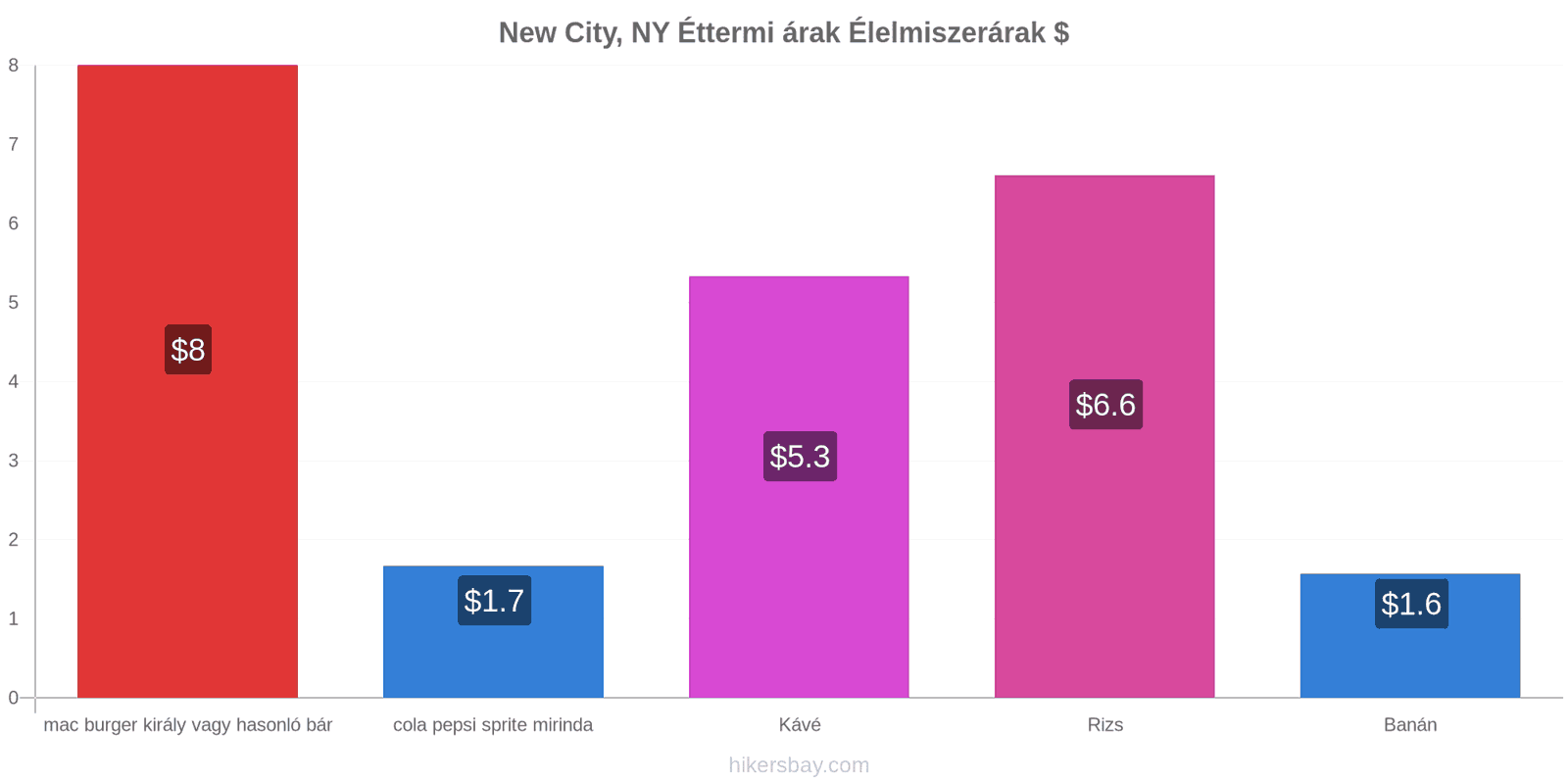 New City, NY ár változások hikersbay.com