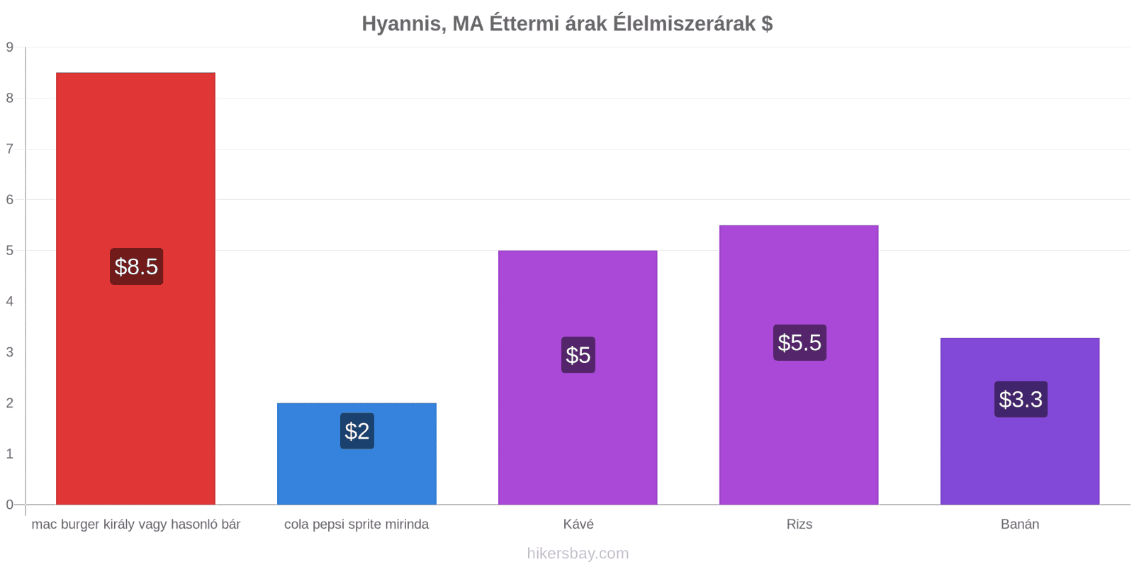 Hyannis, MA ár változások hikersbay.com