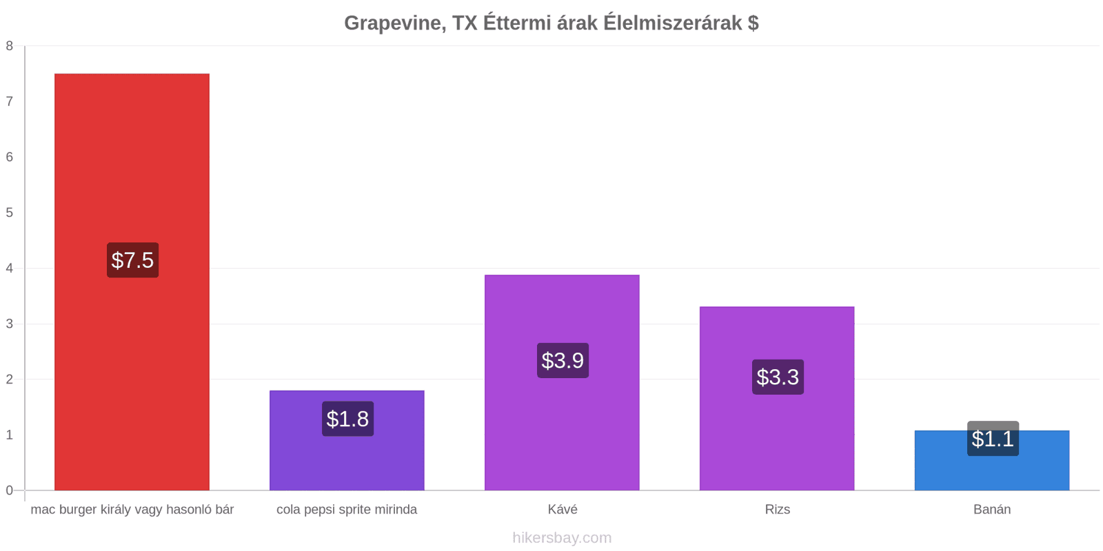 Grapevine, TX ár változások hikersbay.com