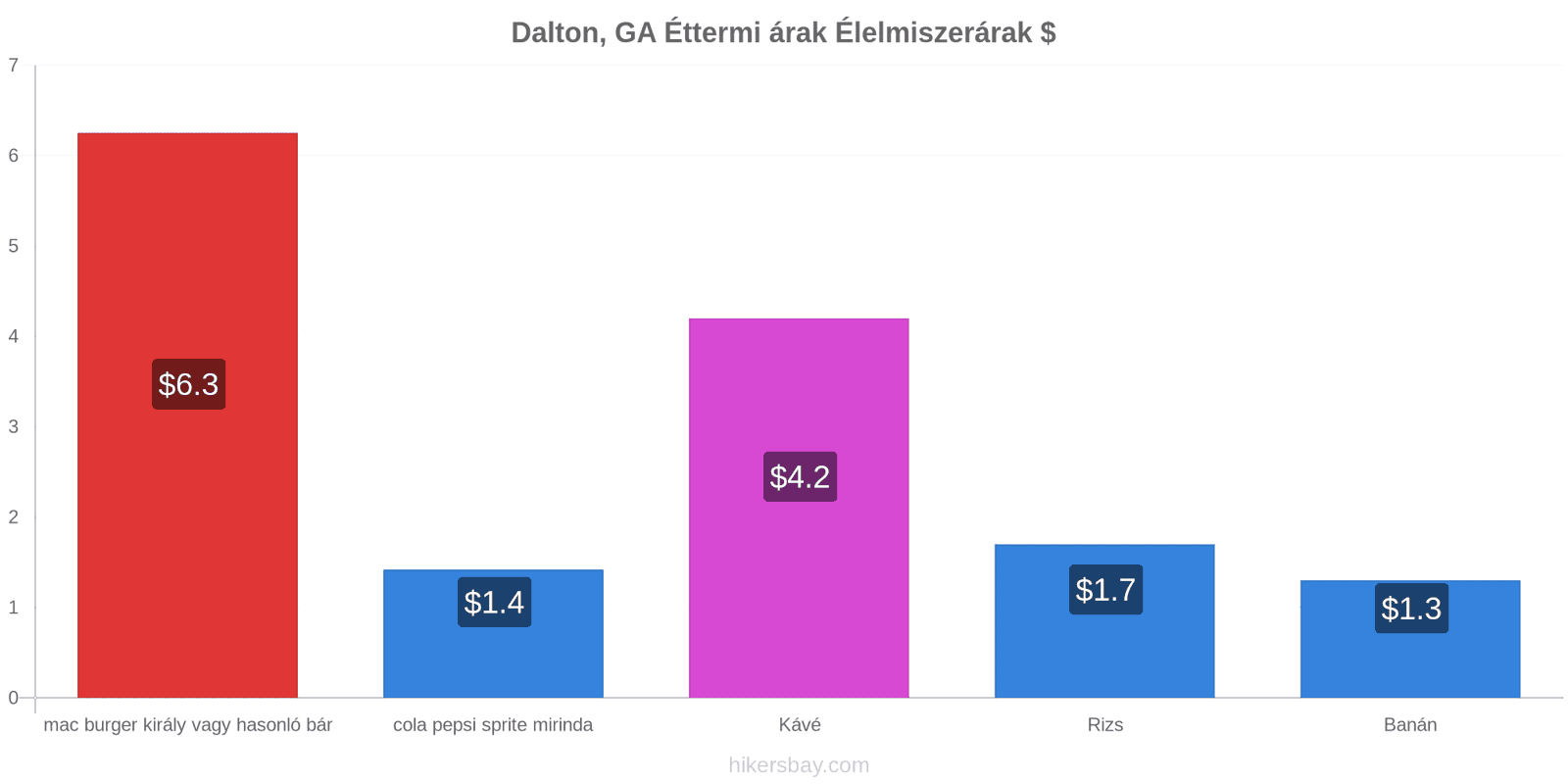 Dalton, GA ár változások hikersbay.com