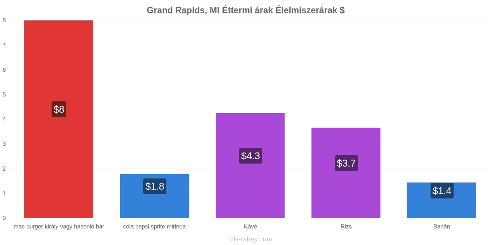 Grand Rapids, MI ár változások hikersbay.com
