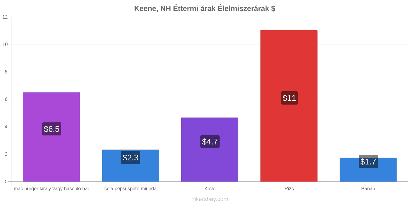 Keene, NH ár változások hikersbay.com