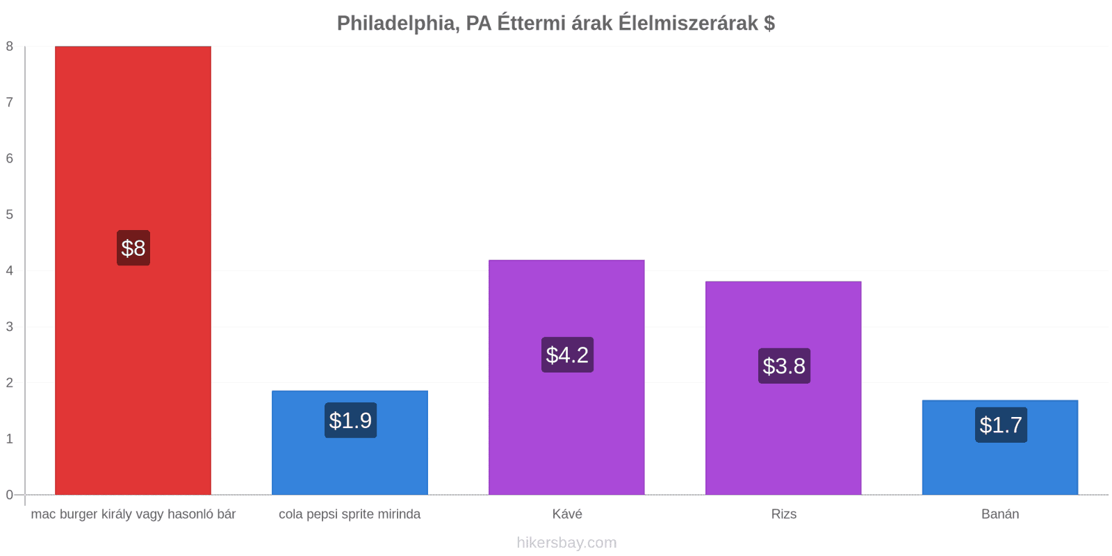 Philadelphia, PA ár változások hikersbay.com