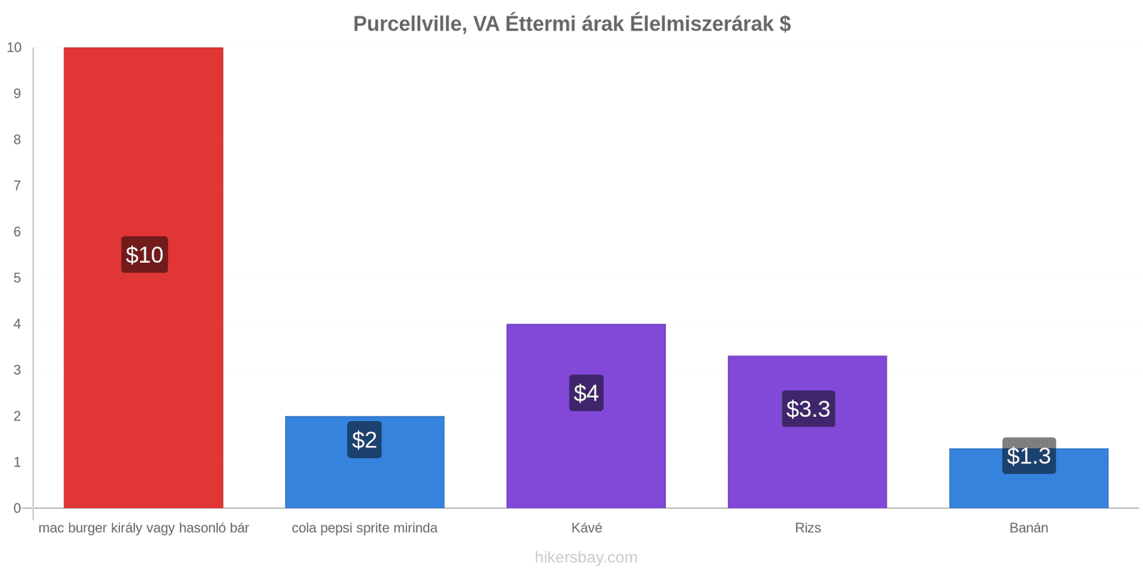 Purcellville, VA ár változások hikersbay.com