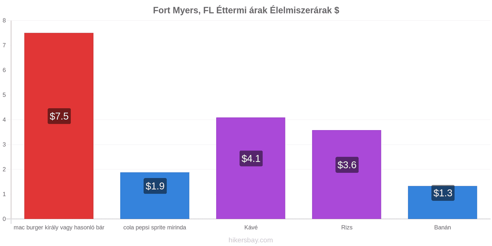 Fort Myers, FL ár változások hikersbay.com