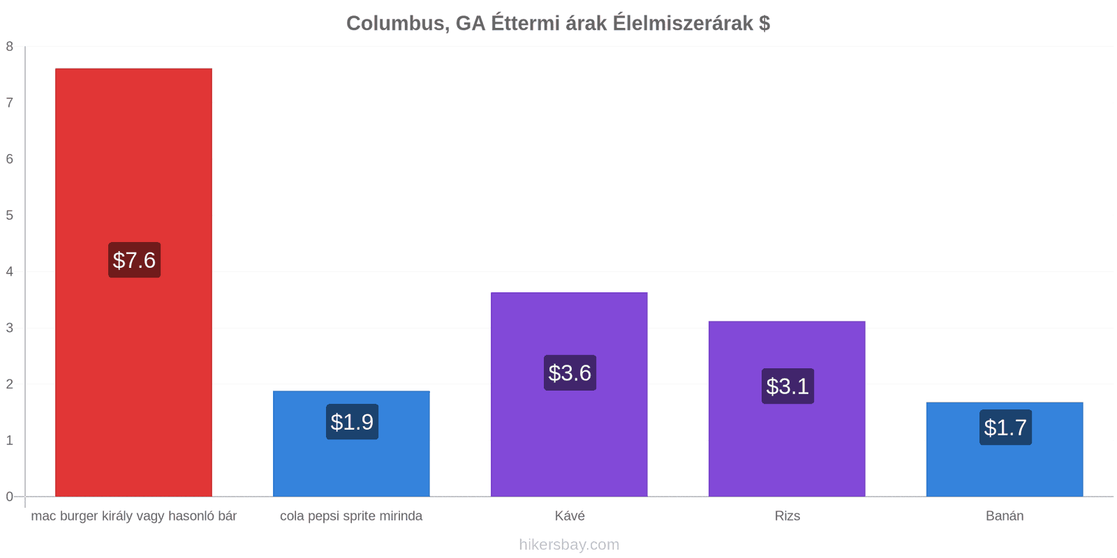 Columbus, GA ár változások hikersbay.com