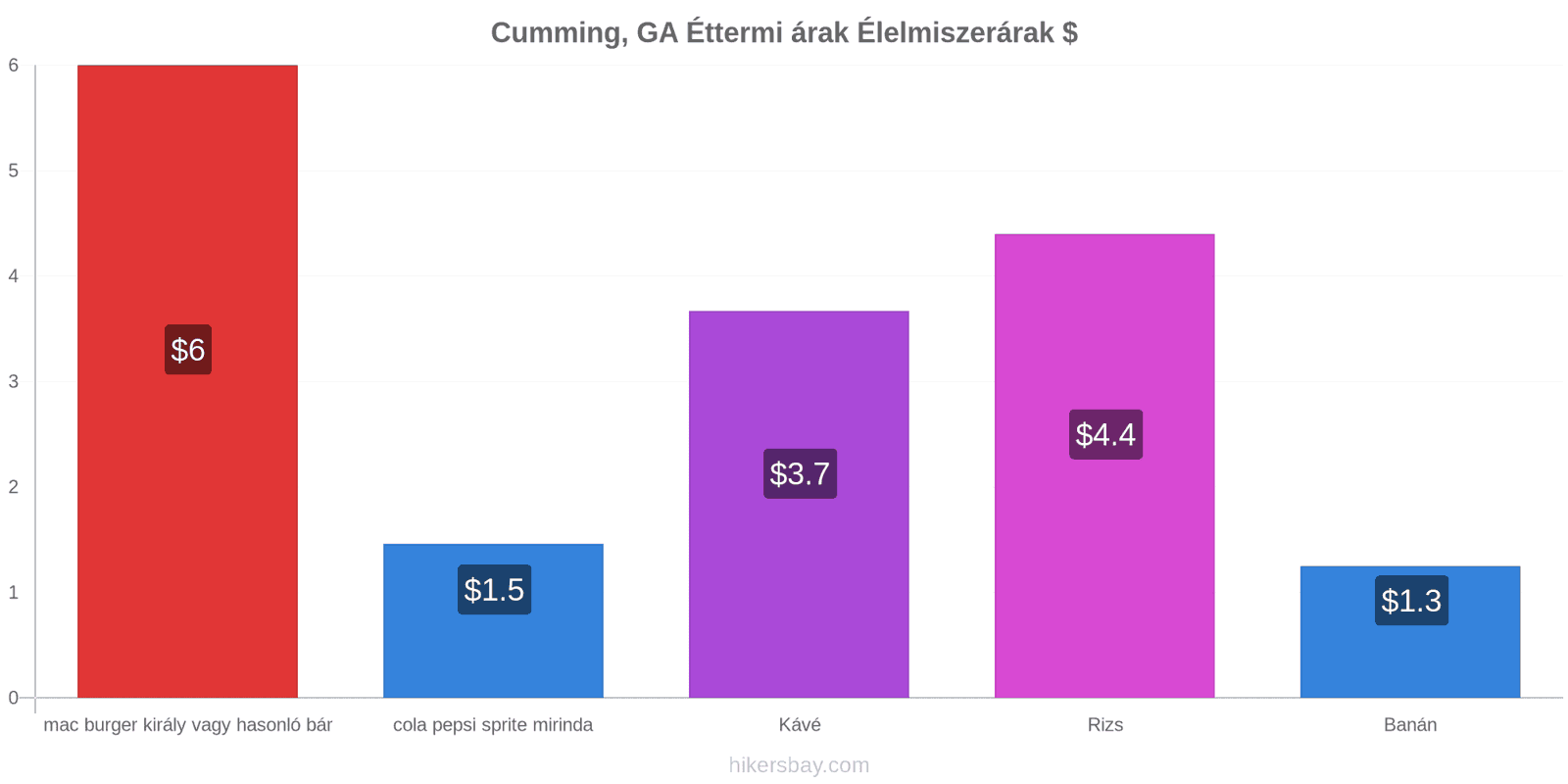 Cumming, GA ár változások hikersbay.com