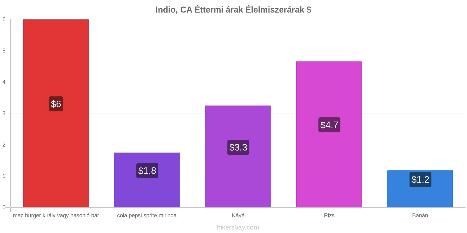 Indio, CA ár változások hikersbay.com