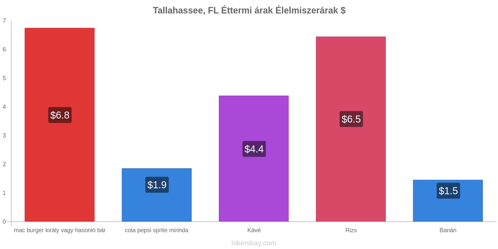 Tallahassee, FL ár változások hikersbay.com