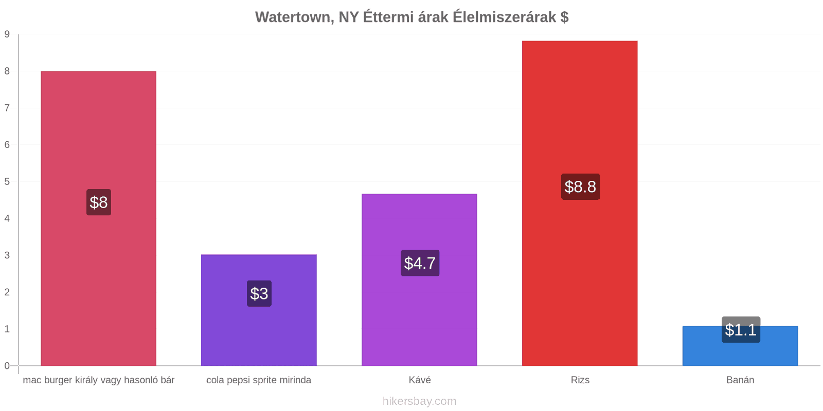 Watertown, NY ár változások hikersbay.com