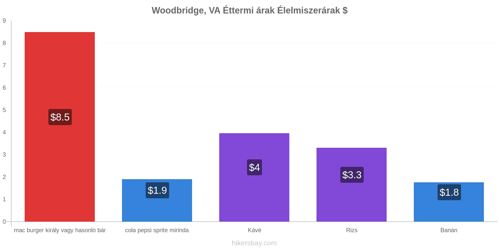 Woodbridge, VA ár változások hikersbay.com