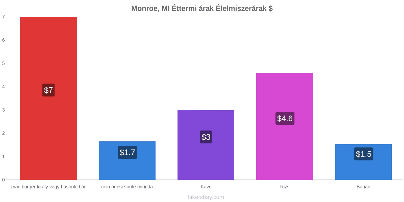 Monroe, MI ár változások hikersbay.com