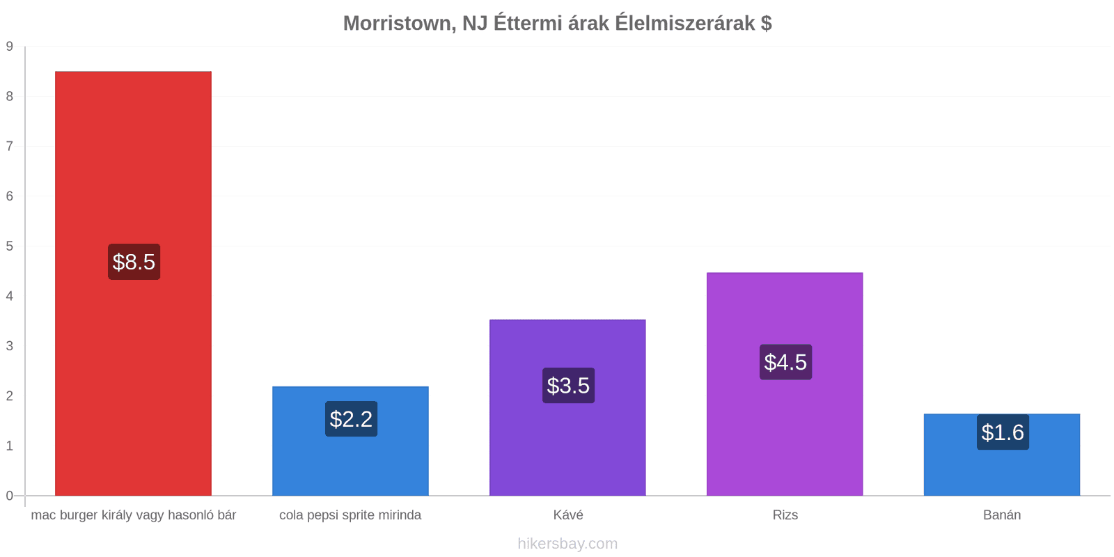 Morristown, NJ ár változások hikersbay.com