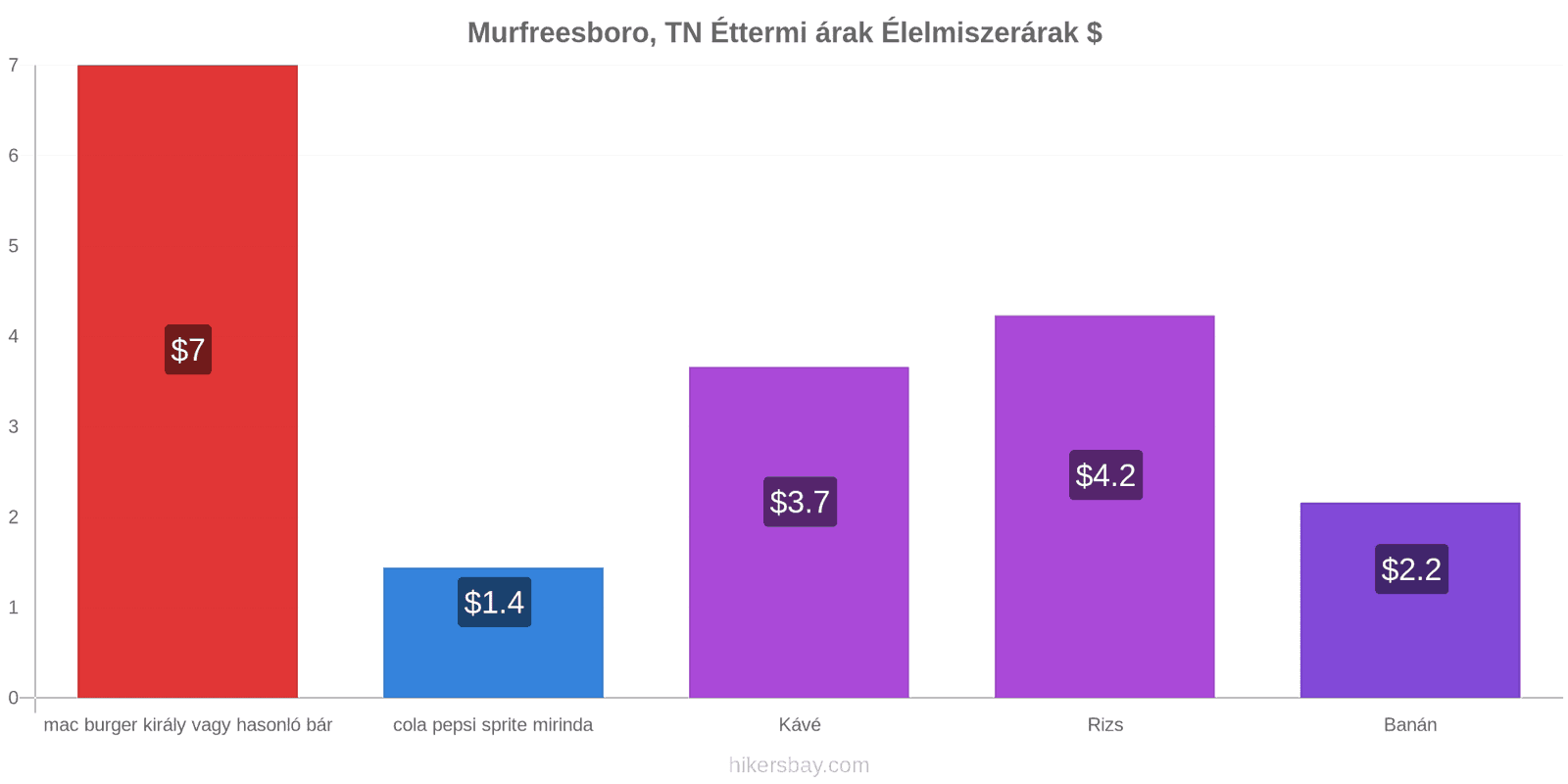 Murfreesboro, TN ár változások hikersbay.com