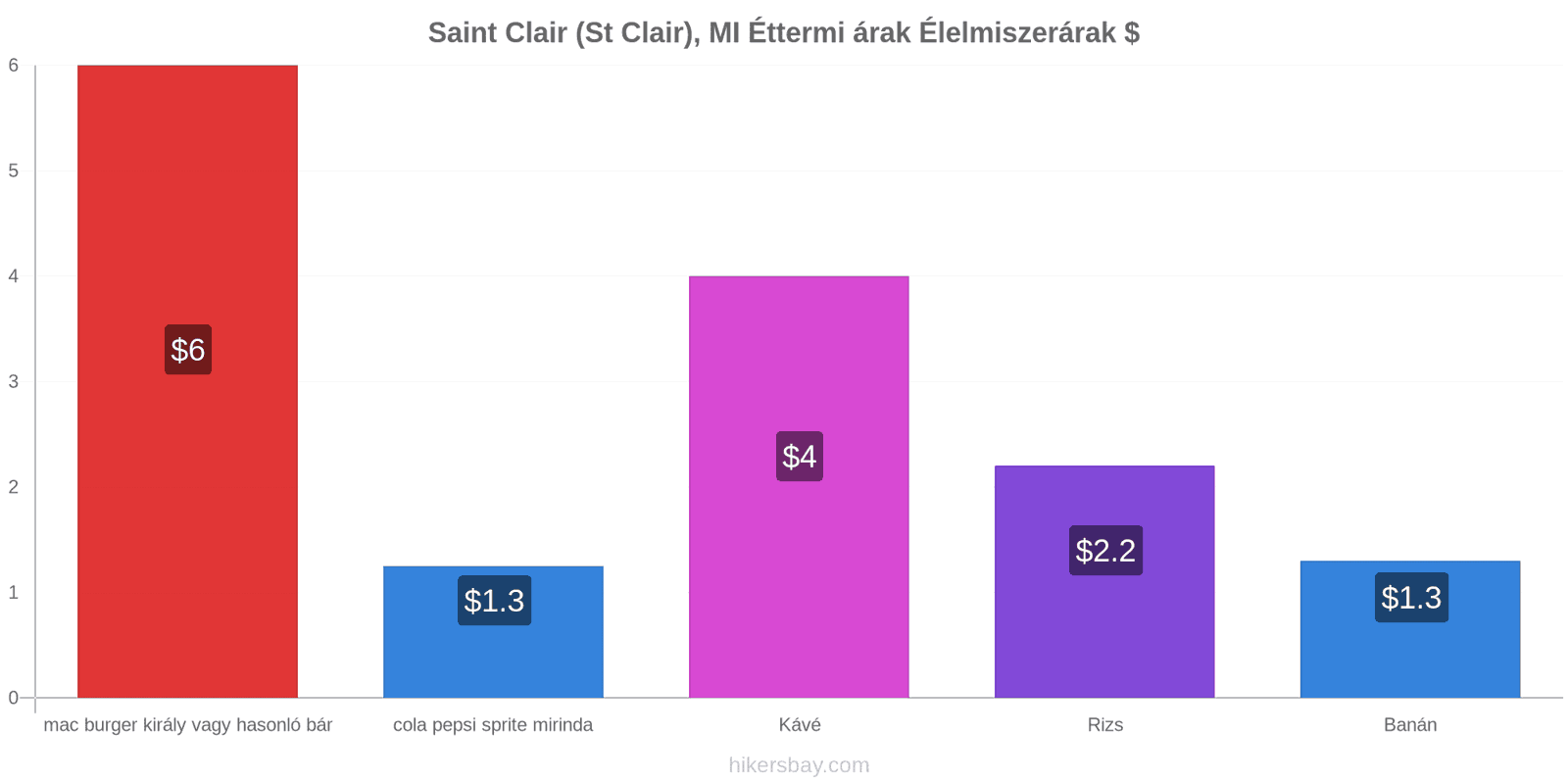 Saint Clair (St Clair), MI ár változások hikersbay.com