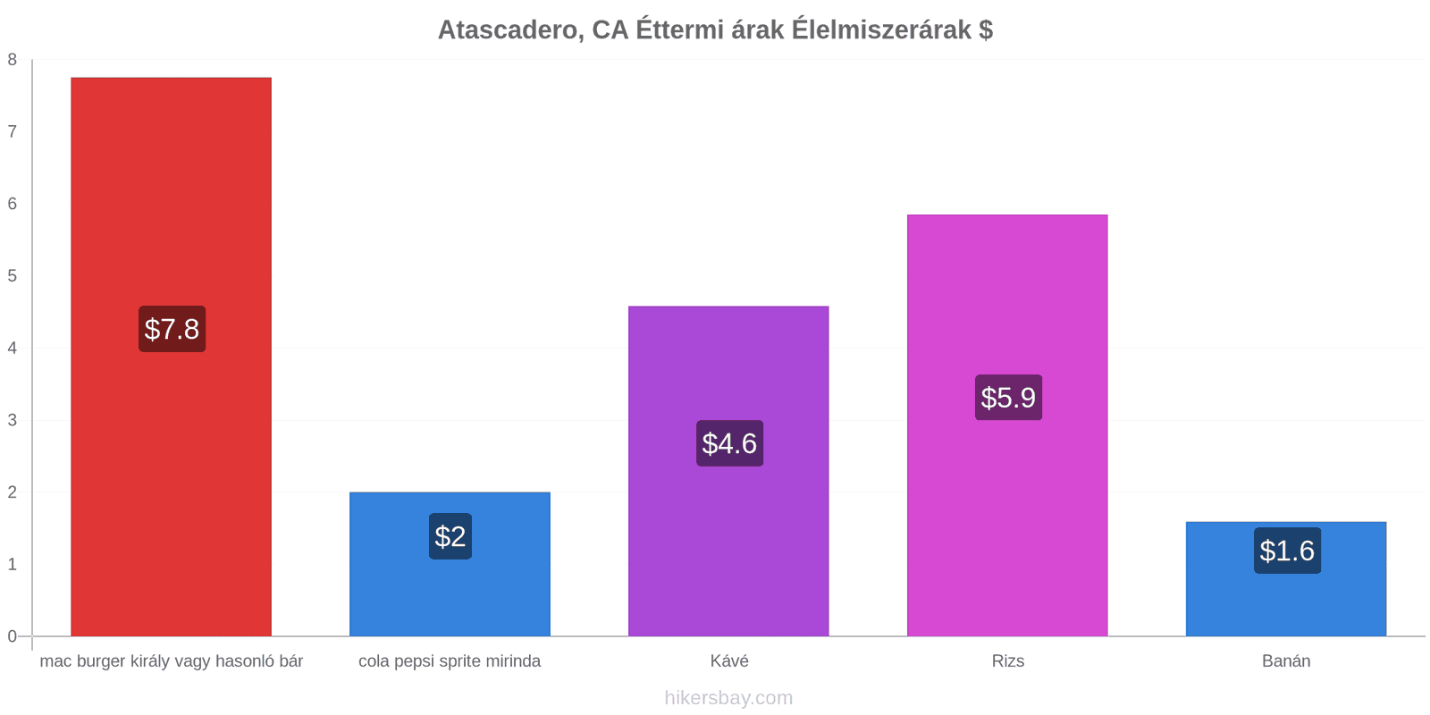 Atascadero, CA ár változások hikersbay.com