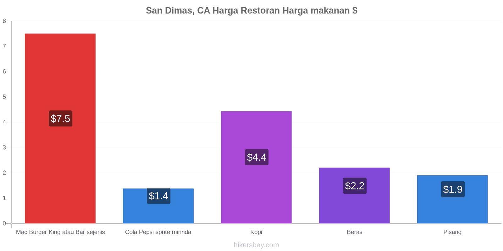 San Dimas, CA perubahan harga hikersbay.com