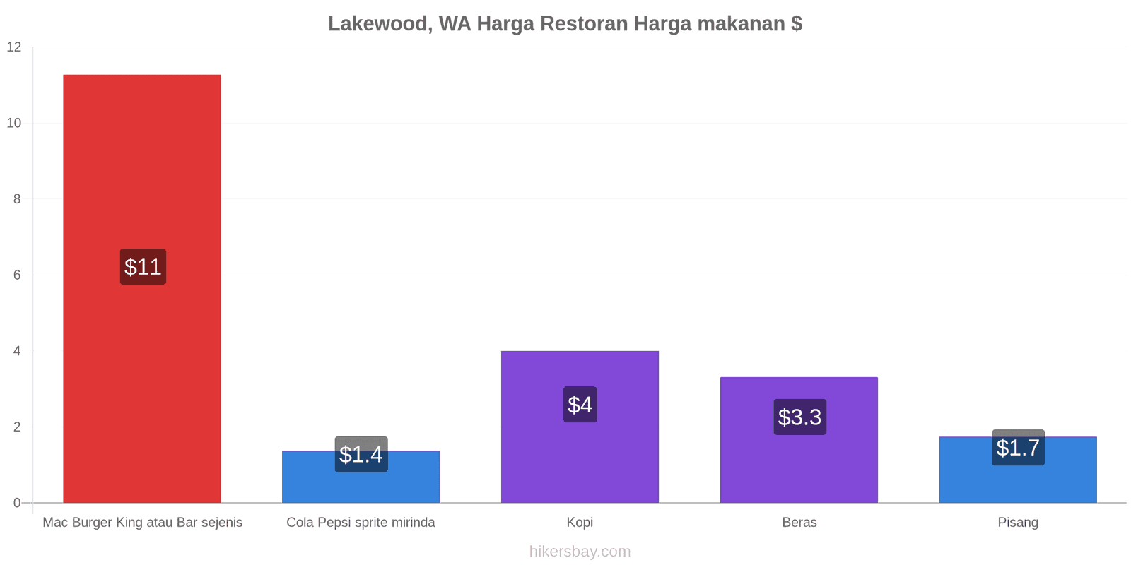 Lakewood, WA perubahan harga hikersbay.com