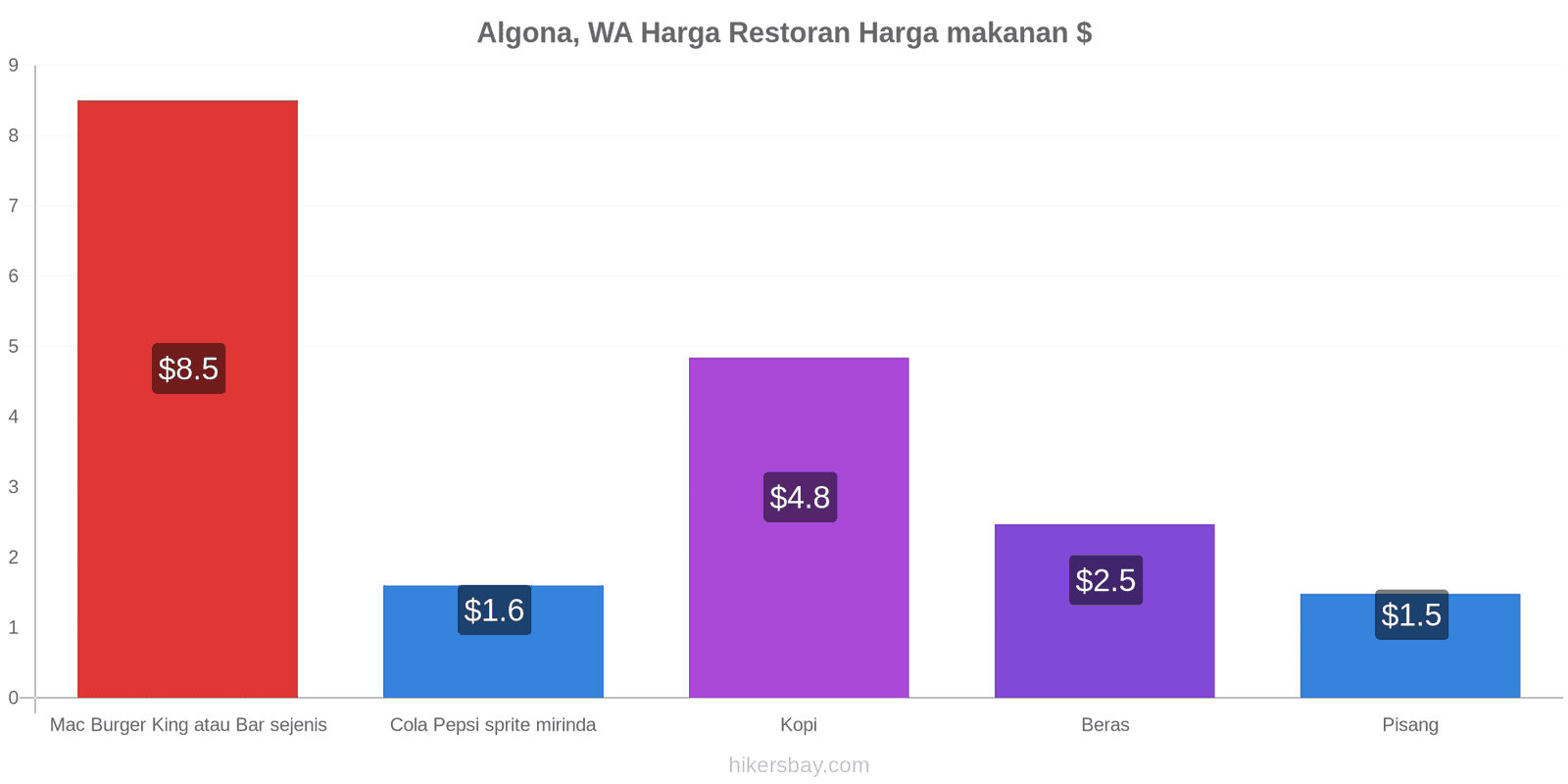 Algona, WA perubahan harga hikersbay.com