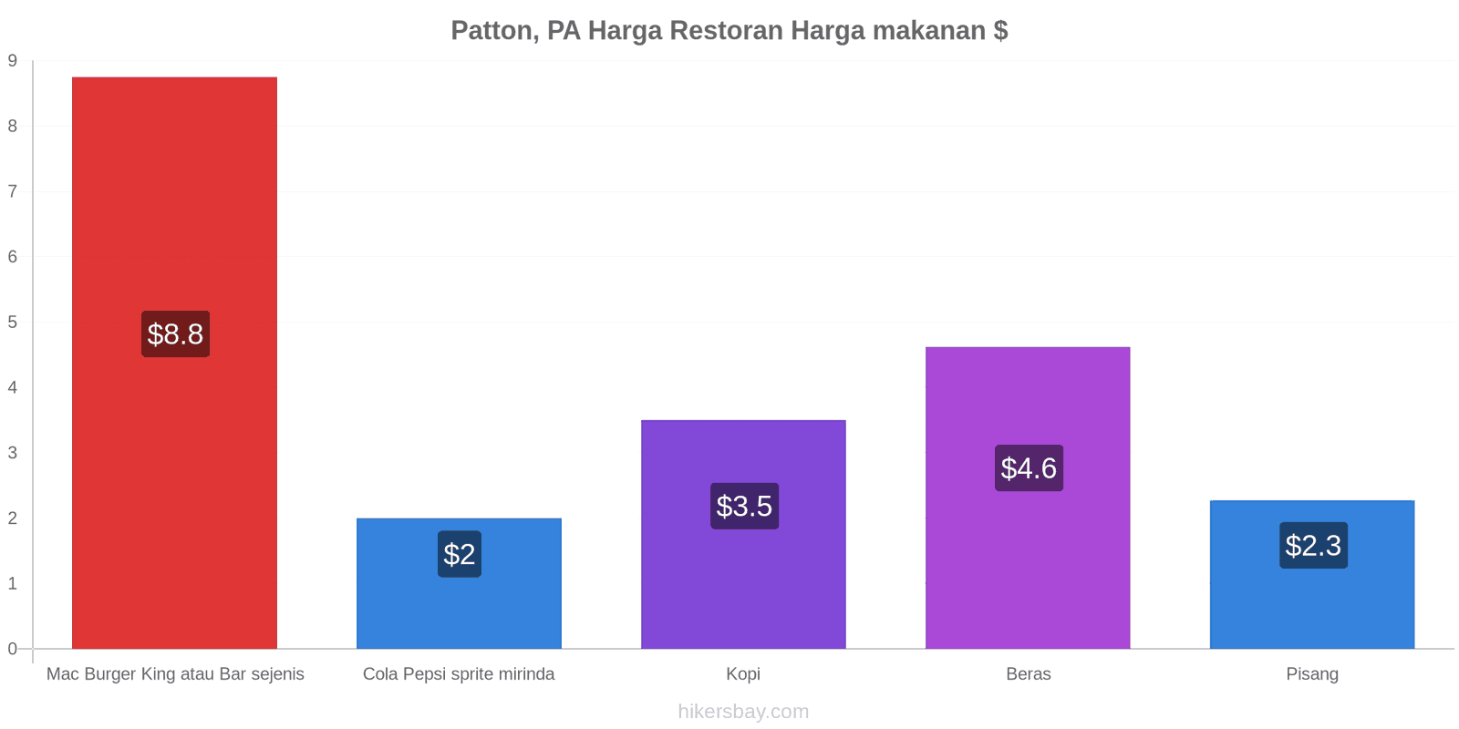 Patton, PA perubahan harga hikersbay.com