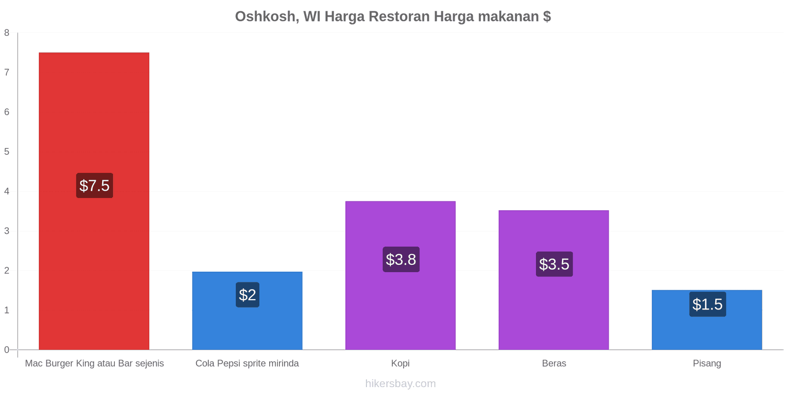 Oshkosh, WI perubahan harga hikersbay.com