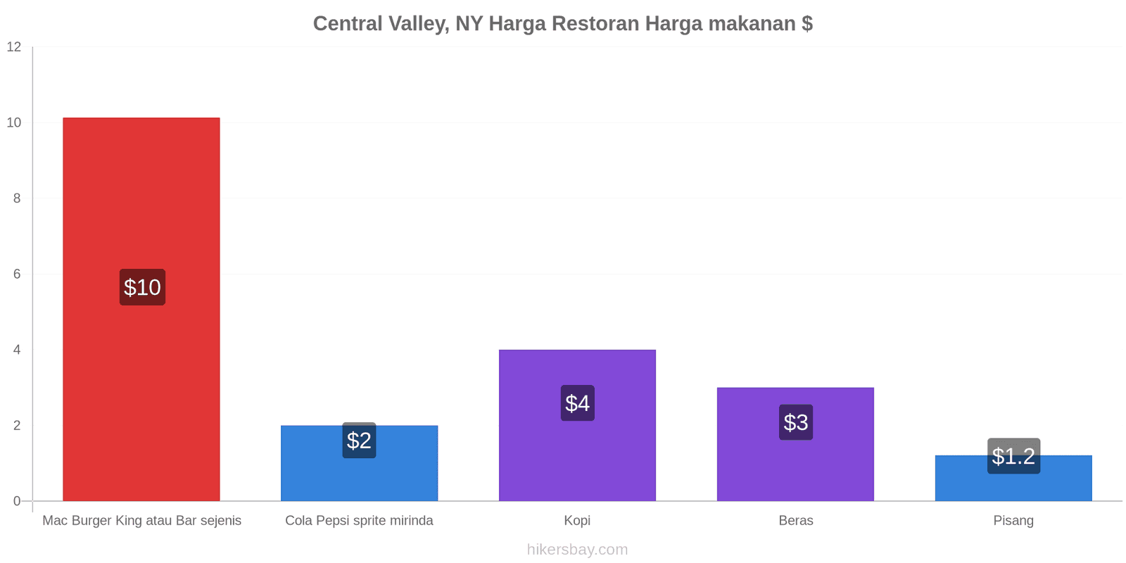 Central Valley, NY perubahan harga hikersbay.com